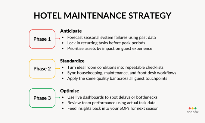 Hotel Maintenance Strategy