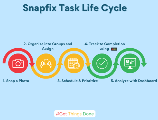 THE SNAPFIX WORK ORDER LIFE CYCLE0