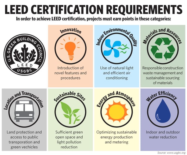 leed certification for eco friendly hotel